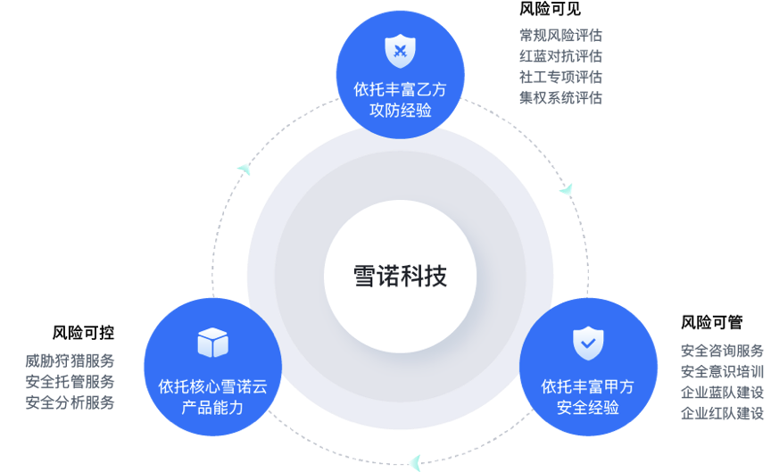 前360集團(tuán)信息安全中心總經(jīng)理創(chuàng)業(yè)，雪諾科技完成數(shù)千萬(wàn)元天使輪融資，引領(lǐng)信息咨詢服務(wù)新風(fēng)向