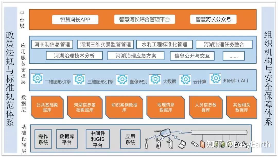 EasyEarth三維可視化解決方案 智慧河長(zhǎng)，保障組織高效治水
