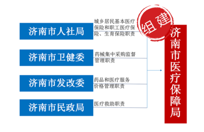 與你息息相關(guān)！一文看懂濟(jì)南醫(yī)保局的職能與保障